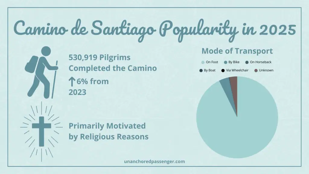 Infographic showing Camino de Santiago statistics for 2025, highlighting that 530,919 pilgrims completed the route—a 6% increase from 2023. A pie chart shows most traveled on foot, with smaller shares by bike, horseback, boat, wheelchair, or unknown transport.