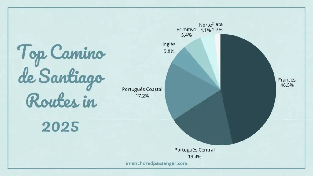 Pie chart showing the most popular Camino de Santiago routes in 2025. Camino Francés leads with 46.5%, followed by Portuguese Central (19.4%) and Portuguese Coastal (17.2%), with smaller shares for Inglés, Primitivo, Norte, and Plata.