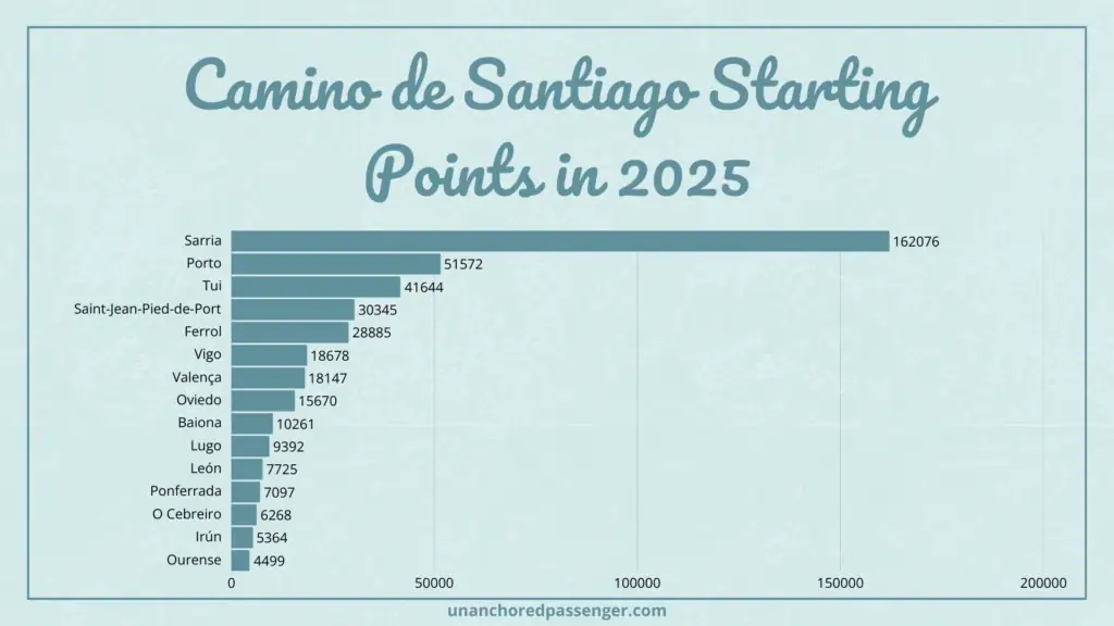 Horizontal bar chart showing Camino de Santiago starting points in 2025. Sarria is the most common starting location with 162,076 pilgrims, followed by Porto, Tui, and Saint-Jean-Pied-de-Port, with 15 total locations listed.