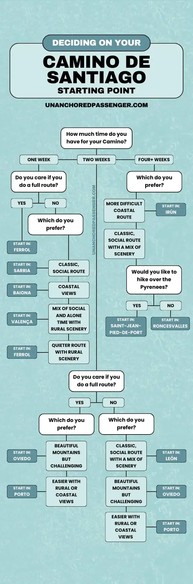 Decision tree infographic that says "Deciding on Your Camino de Santiago Starting Point" and helps someone decide which starting point might be right for them based on a series of questions.