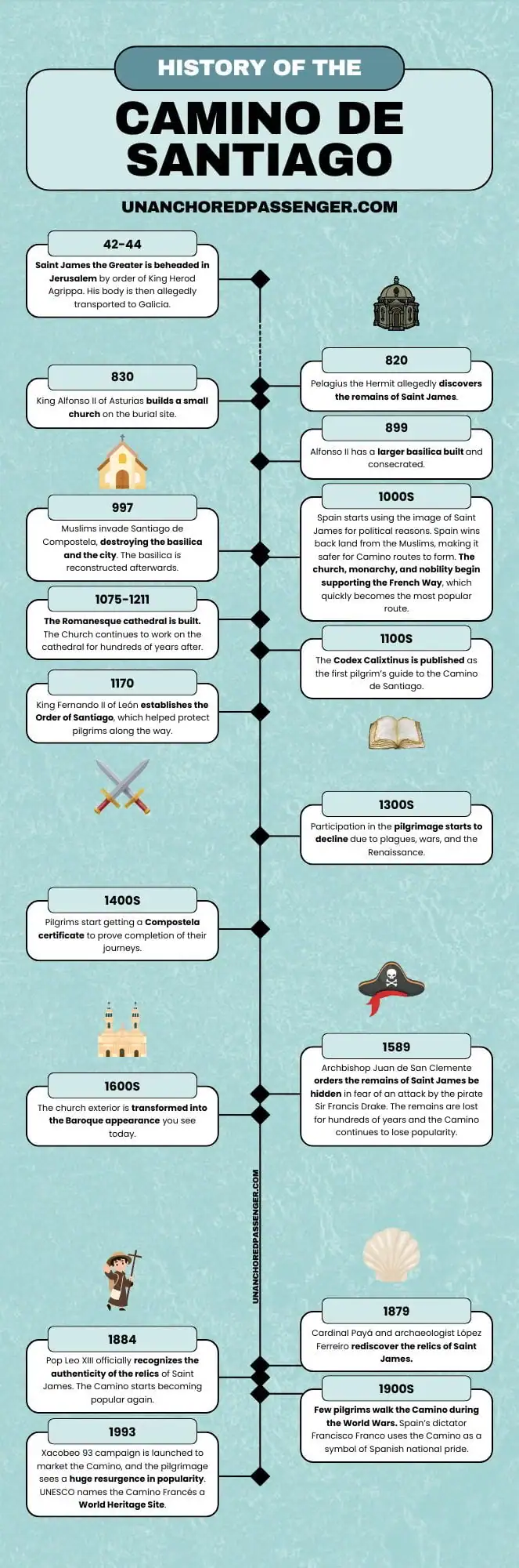 Infographic showing the history of the Camino de Santiago from the beheading of Saint James's between 42 and 44 to 1993 when the modern day Camino started surging in popularity with the Xacobeo 93 marketing campaign and UNESCO World Heritage Site designation.