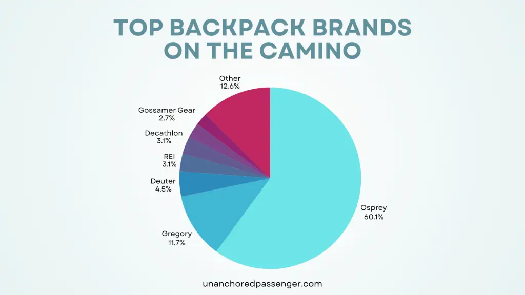 Pie chart showing the most popular backpack brands for the Camino de Santiago. Osprey leads with 60.1%, followed by Gregory at 11.7%, and other brands like Deuter, REI, Decathlon, and Gossamer Gear making up smaller shares.