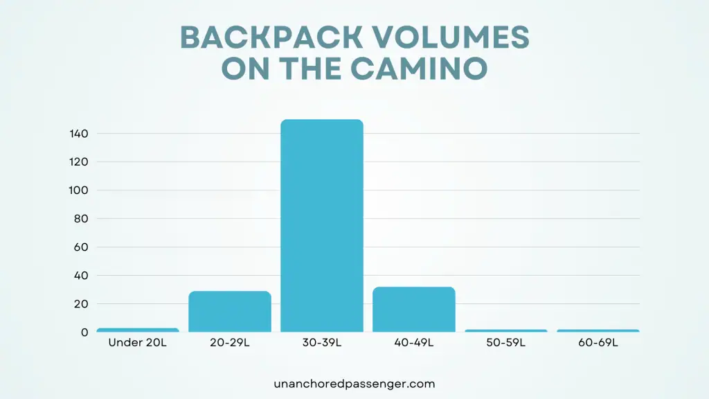 Bar graph titled “Backpack Volumes on the Camino” showing 30–39L as the most common size for Camino de Santiago backpacks. Other volumes like 20–29L and 40–49L are moderately popular, while sizes under 20L and over 50L are less common.