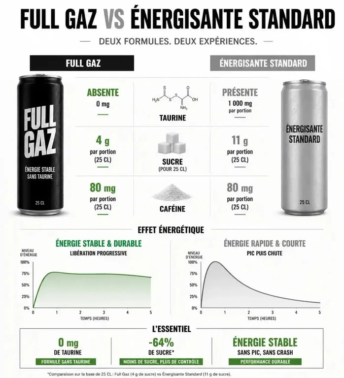 Infographie comparative des apports énergétiques : Full Gaz Energy Drink vs boisson standard