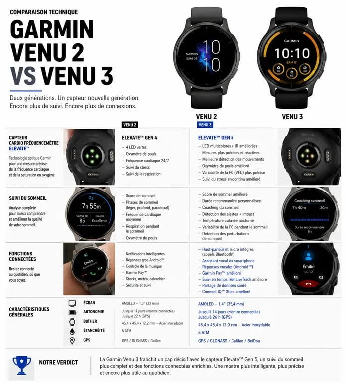 Tableau comparatif des fonctionnalités entre Garmin Venu 2 et Garmin Venu 3 pour le test de la montre connectée