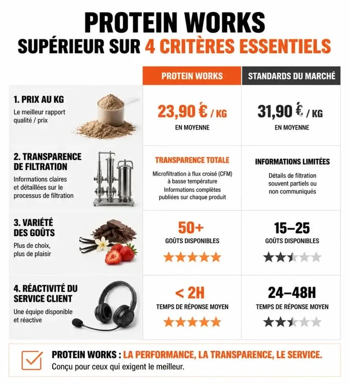 Comparatif des protéines Protein Works : analyse des avis et critères de qualité pour choisir sa whey