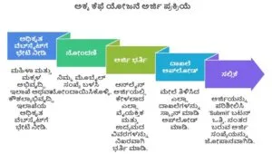 Akka Cafe Scheme Karnataka