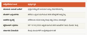 karnataka outsourcing employees minimum wage implementation delay reasons 2026 vijayasurya info