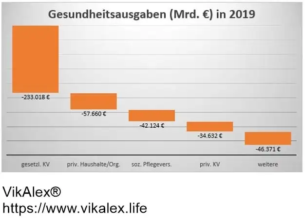 Gesundheitsausgaben 2019