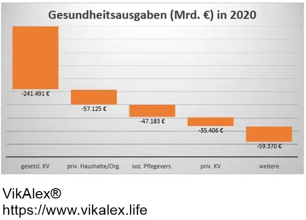 Gesundheitsausgaben 2020
