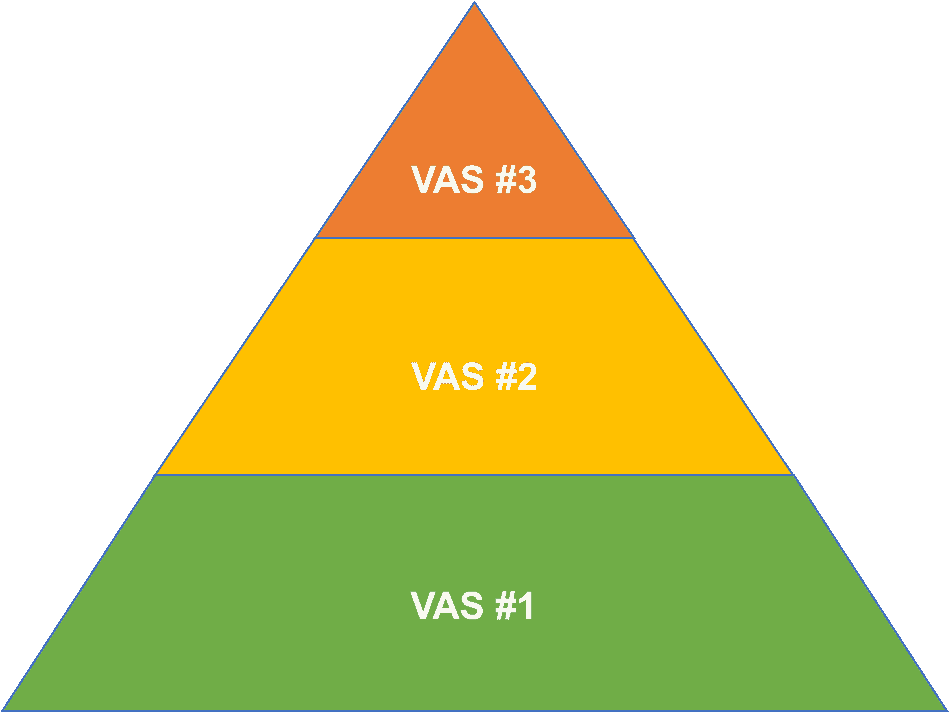 Die VAS-Pyramide