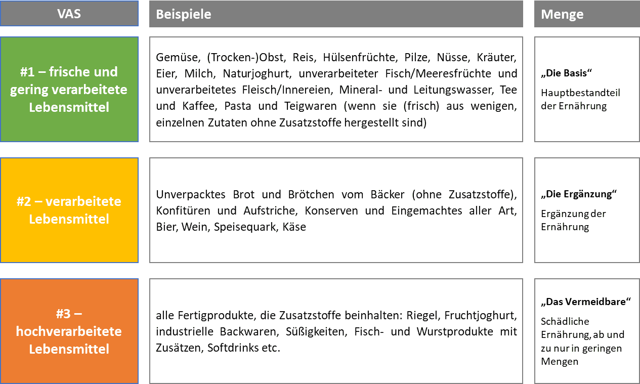 Beispiele von Lebensmitteln in den VAS-Klassen