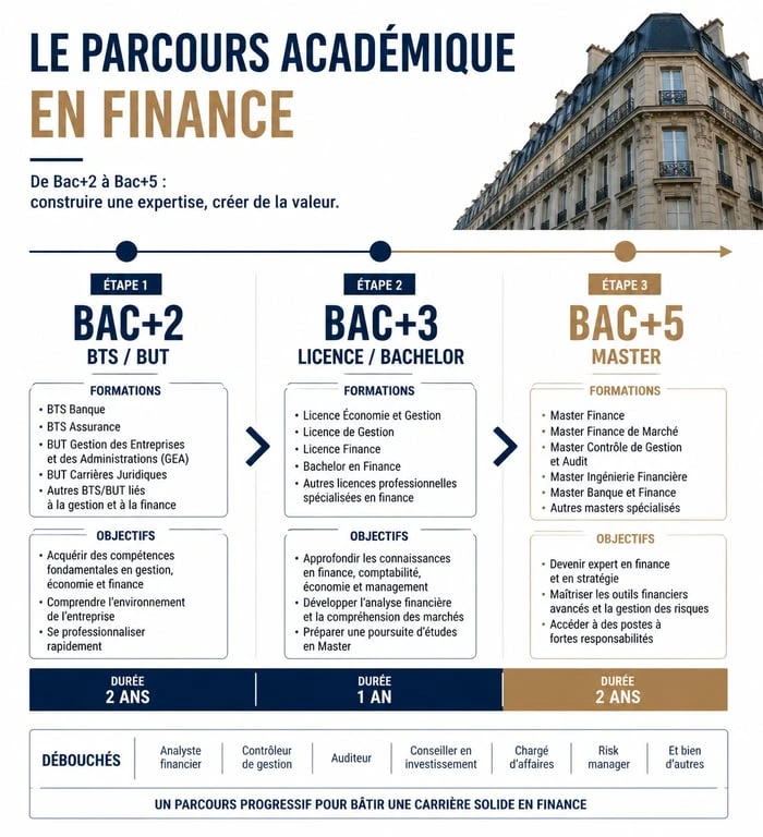 Infographie des études en finance : parcours du BTS au Master