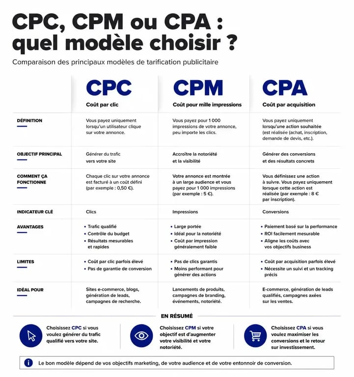 Comparaison des modèles de tarification marketing digital : CPC, CPM et CPA