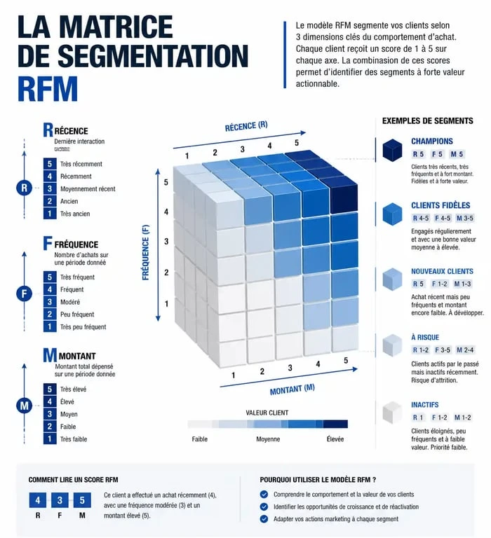 Infographie explicative de la méthode de scoring RFM pour la segmentation client