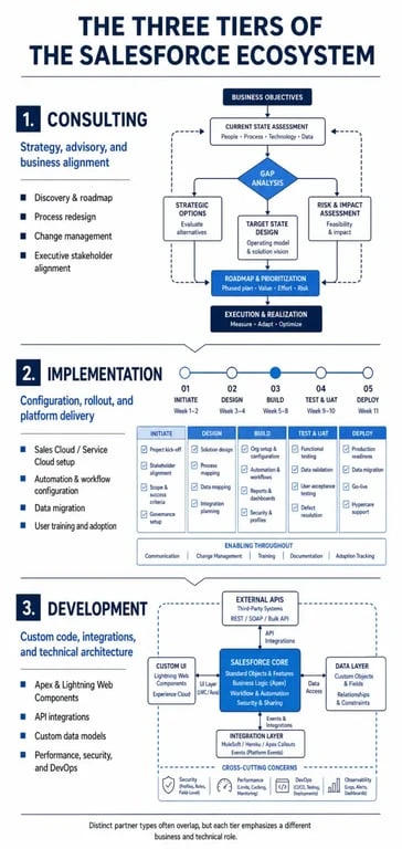 Infographie comparative des types de partenaires Salesforce : Consulting, Implementation et Salesforce development companies.