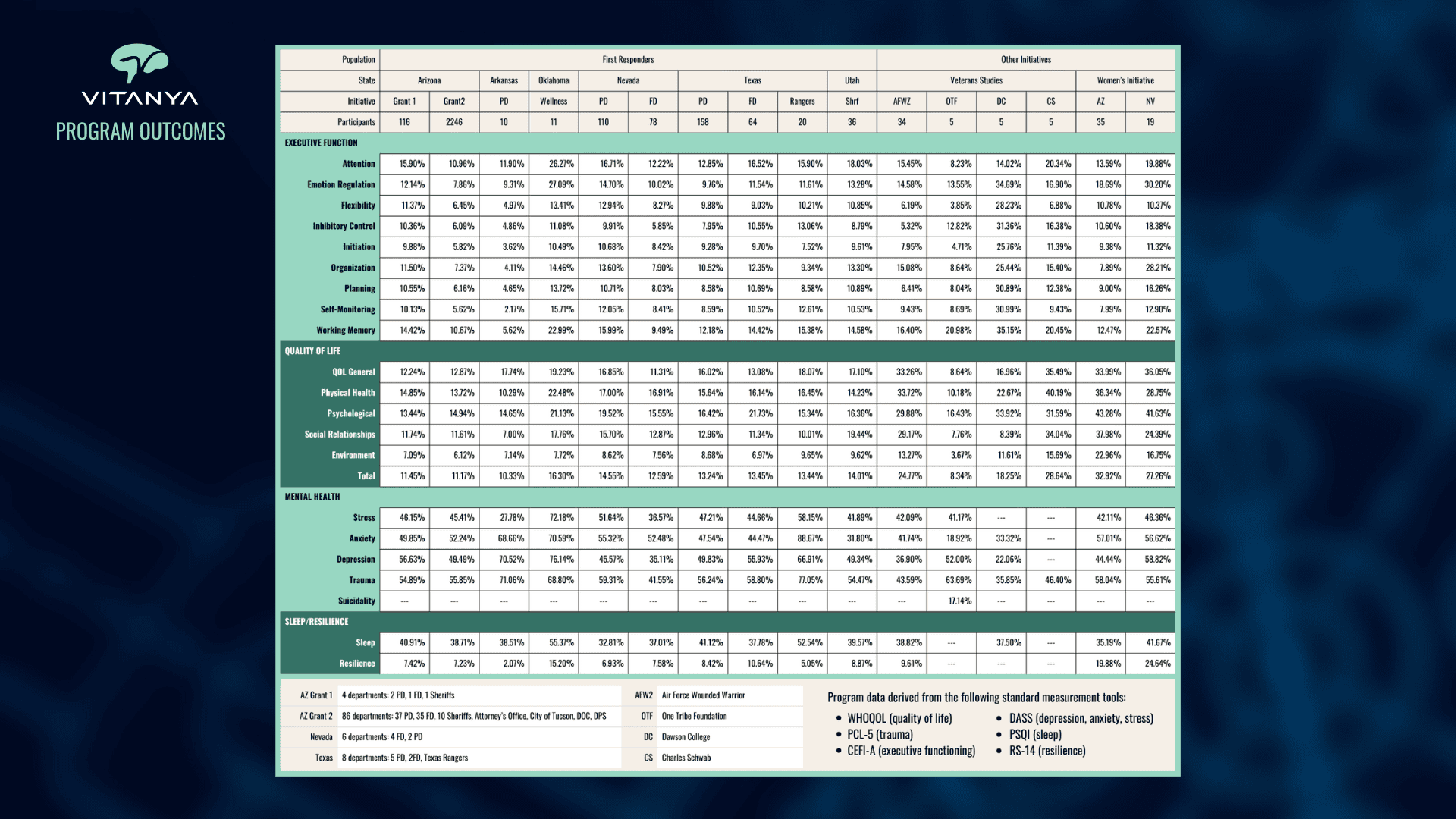 Vitanya Program Outcomes_Q4 2025-2