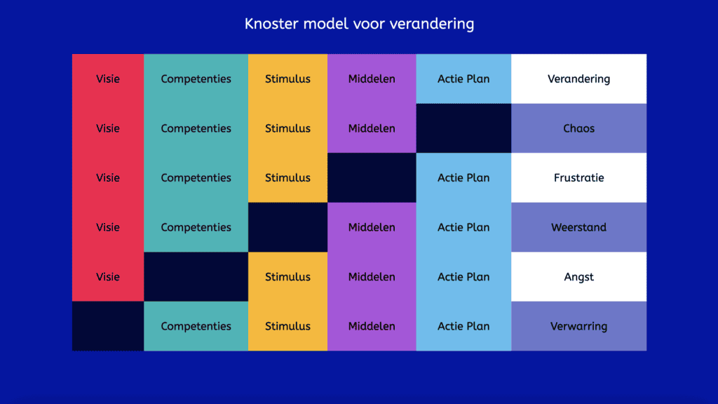 knoster model voor verandering