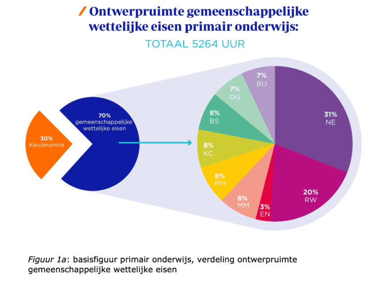 basisfiguur primair onderwijs, verdeling ontwerpruimte gemeenschappelijke wettelijke eisen