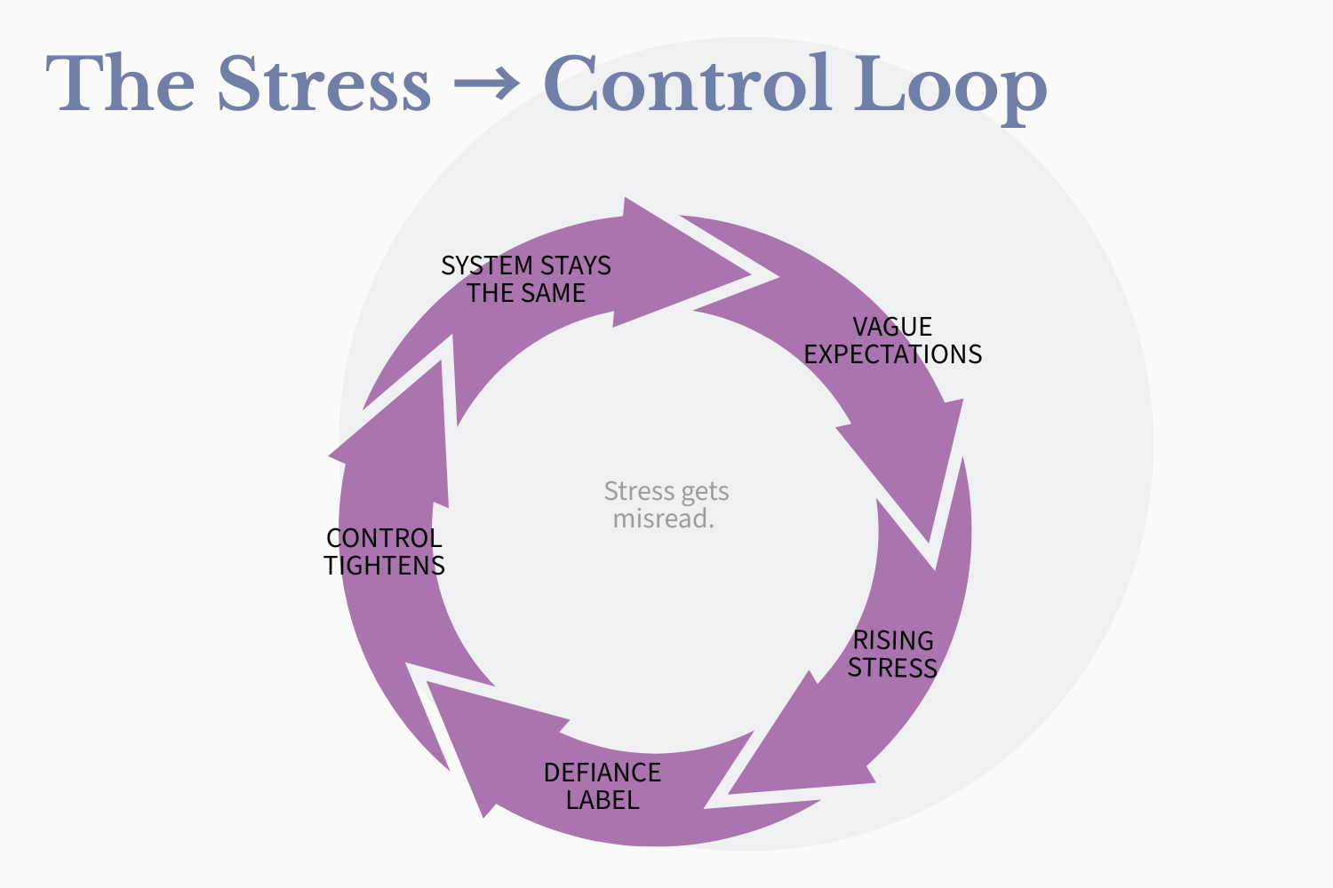 The Stress to Control Loop