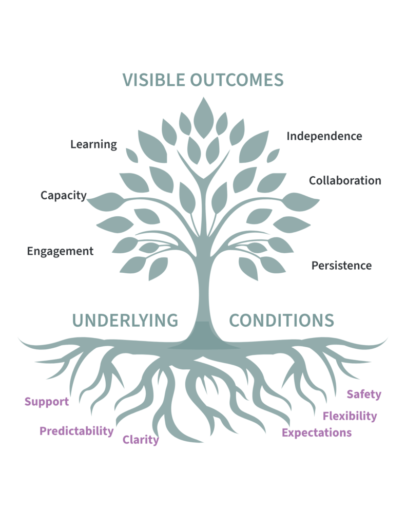 What thriving systems are built on. The outcomes we notice are often shaped by conditions we overlook.