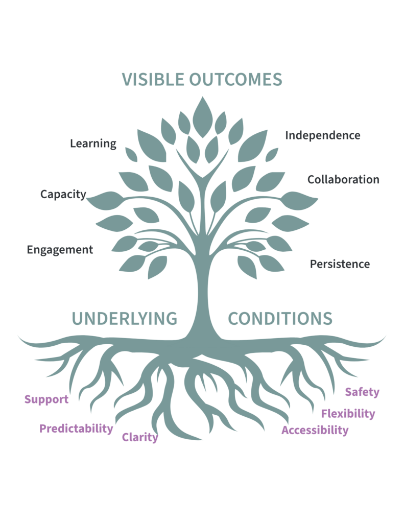 Thriving Systems. Visible Outcomes and the Underlying Conditions