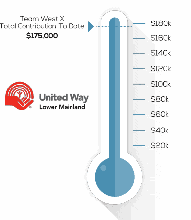 Thermometer chart illustrating business growth metrics at West X Business Solutions for strategic planning.
