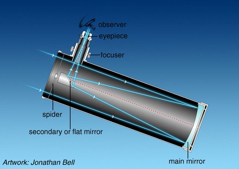 Clean Telescope Mirrors Safely