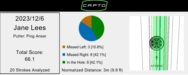 CAPTO putting device analysis for Jane