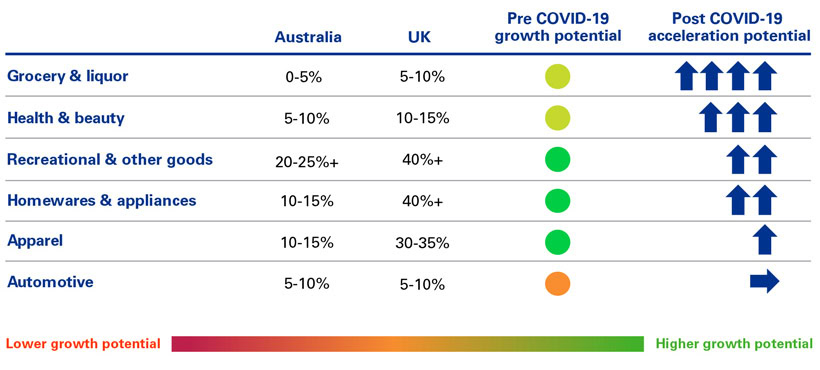 eCommerce Industry Growth Australia