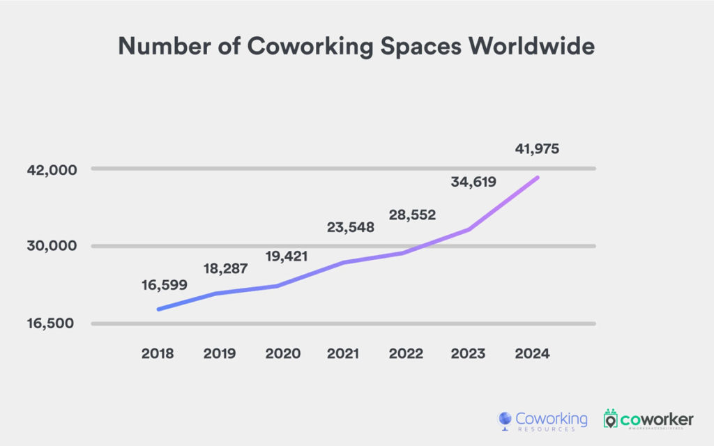 Projected Coworking Growth Global