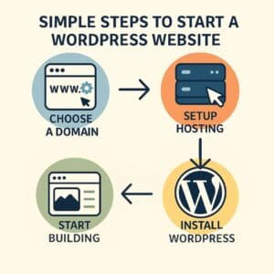 graphic of simple steps to start a wordpress website: choose a domain, setup hosting, install wordpress and start building