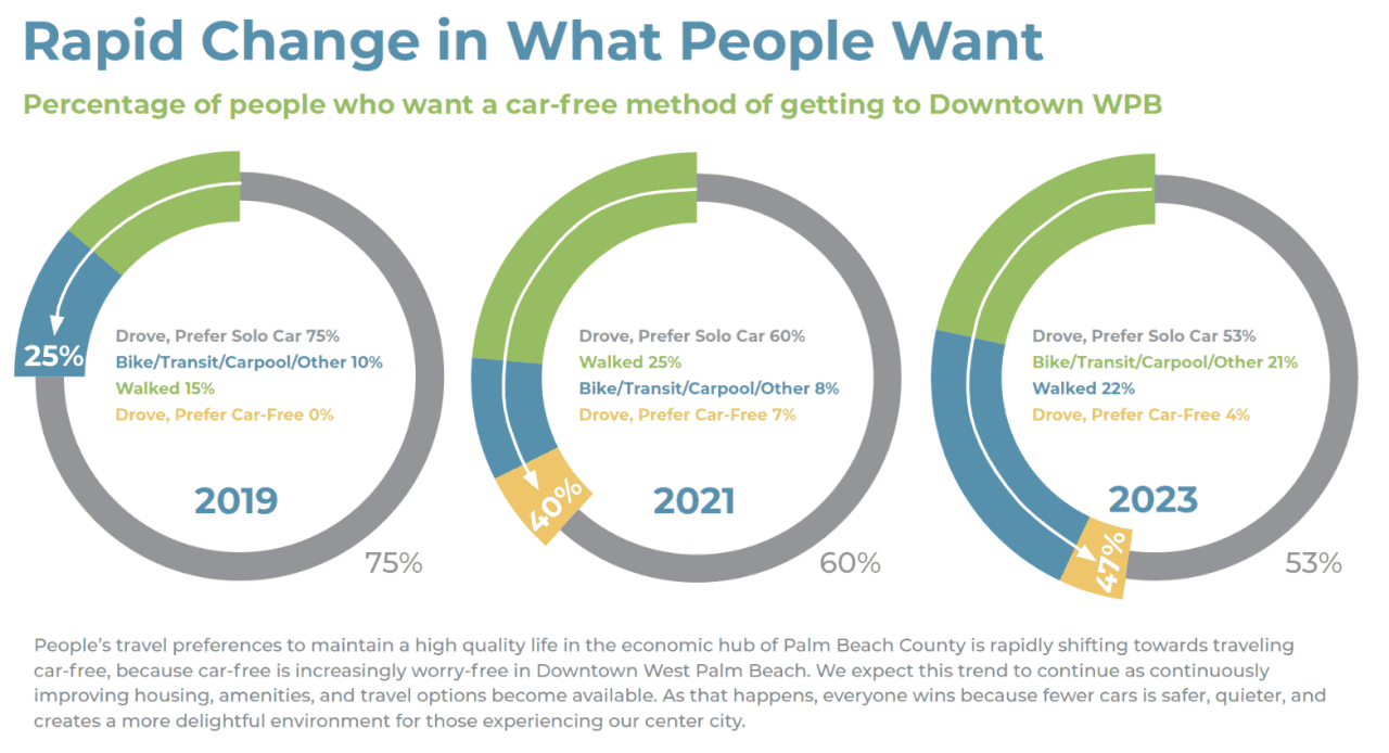 Graph showing increasing preference for car-free transportation in WPB from 2019 to 2023.