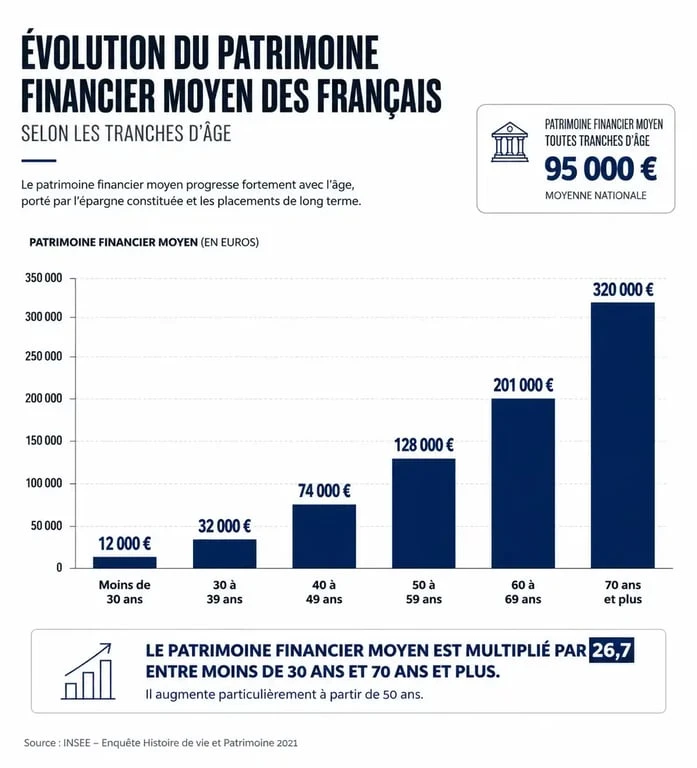 Graphique montrant l'épargne moyenne en France par tranche d'âge