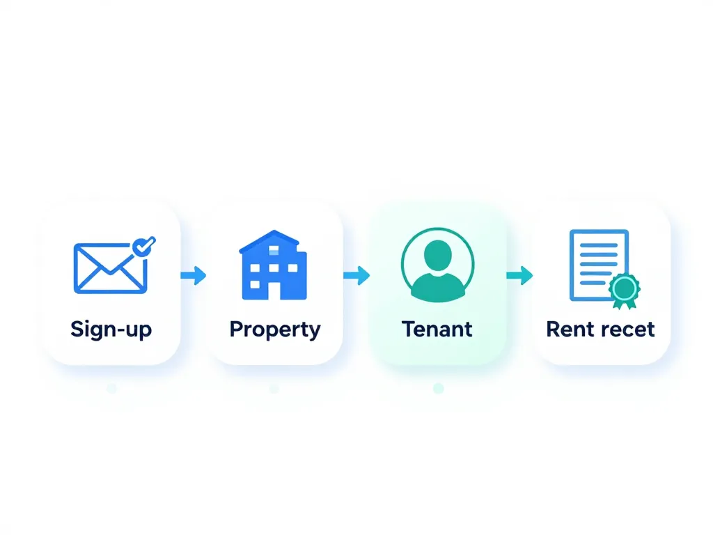Schéma onboarding getimov en 4 étapes