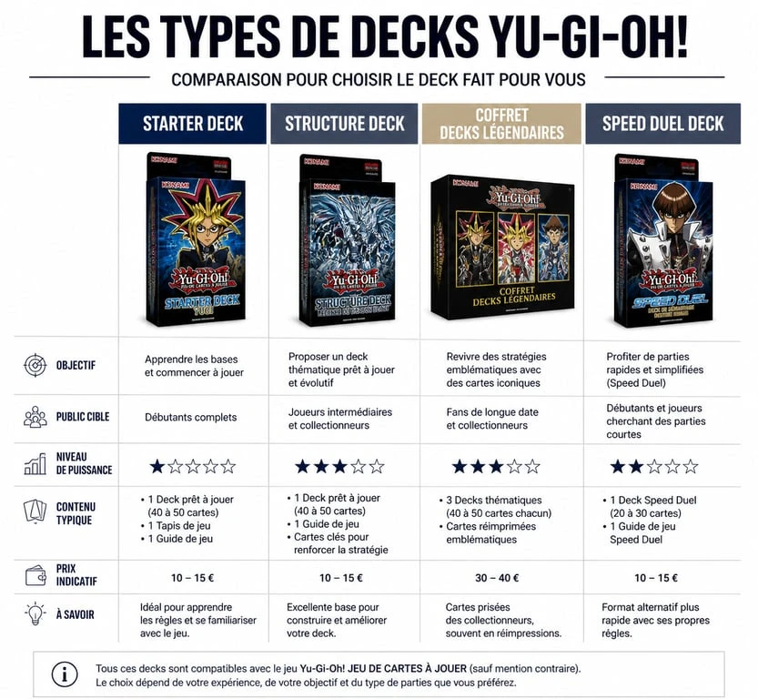 Comparatif des différents types de decks Yu-Gi-Oh! pour bien choisir son premier jeu de cartes.