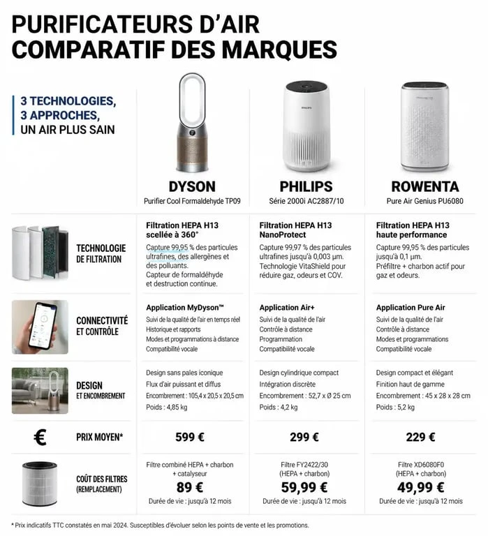 Comparatif des purificateurs d'air Dyson, Philips et Rowenta pour choisir le meilleur modèle selon vos besoins