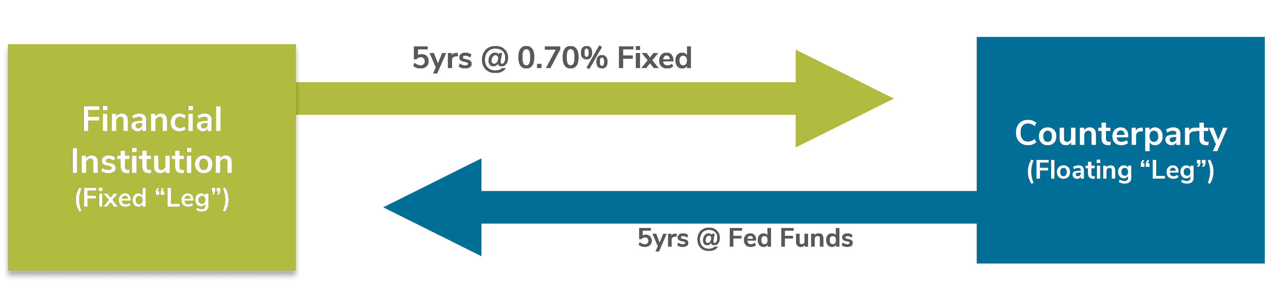 Utilizing Swaps - ALM First