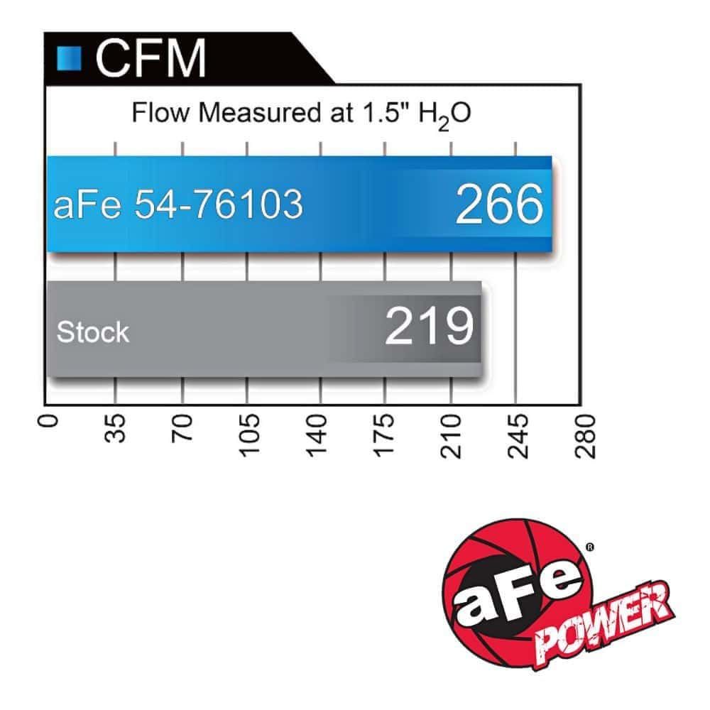 AFe Power flow measurement chart showing flow rate at 1.5" H2O with aFe 54-76103 filter.