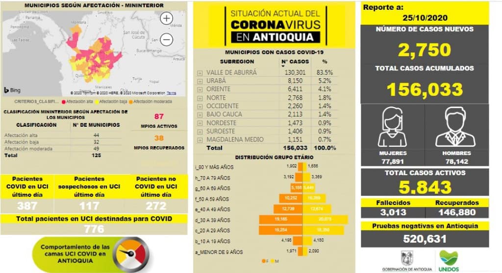 Se eleva a 156.033 el número de contagios en Antioquia