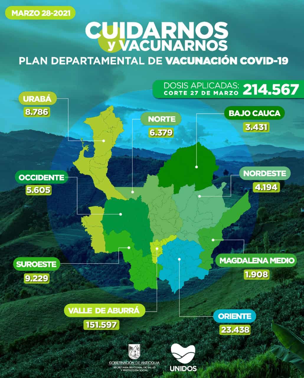 Antioquia llega a 214.567 vacunados contra COVID-19