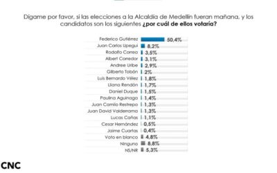 Upegui es segundo en intención de voto y se afianza como la alternativa a Fico