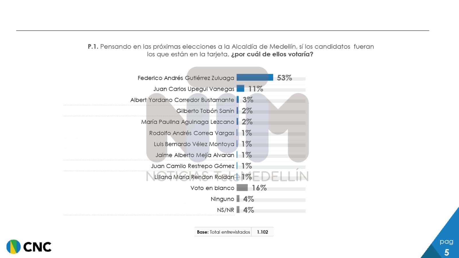 Fico Gutiérrez arrasa en nueva encuesta, esta vez contratada por Telemedellín