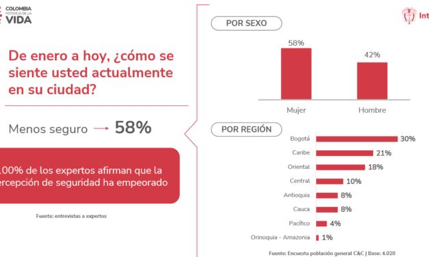 Antioquia desafía la tendencia nacional: Ciudadanos se sienten más seguros que la media