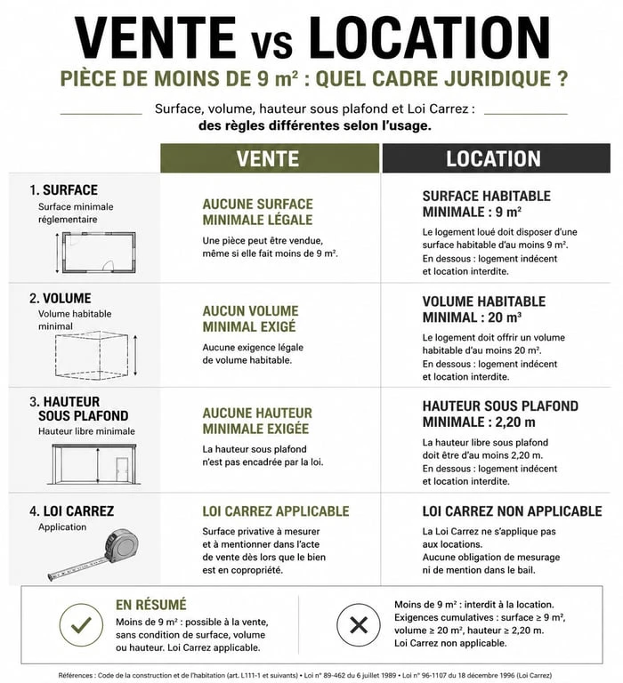Infographie comparative vente et location d'une chambre de moins de 9m2