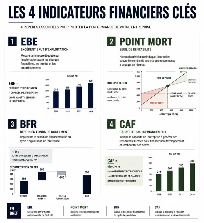 Infographie des indicateurs financiers clés pour un business plan Excel : EBE, Point mort, BFR et CAF.