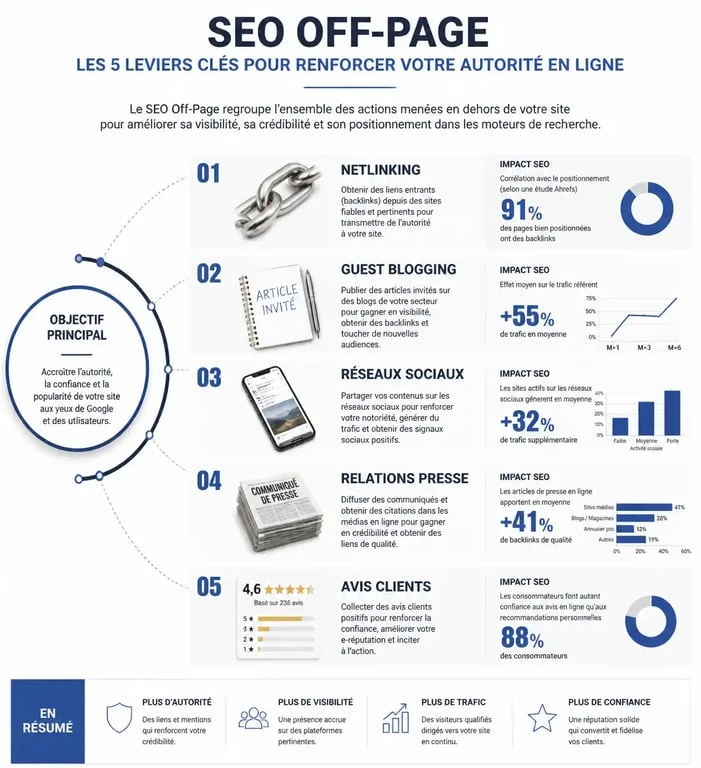 Infographie des leviers SEO Off-Page pour améliorer l'autorité de domaine