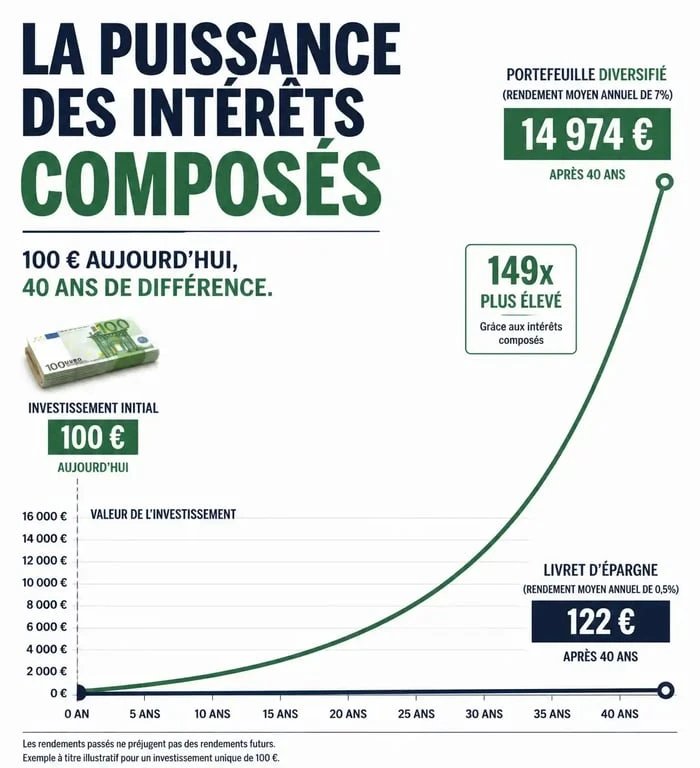 Graphique illustrant la croissance exponentielle d'un investissement de 100 euros sur le long terme pour devenir riche