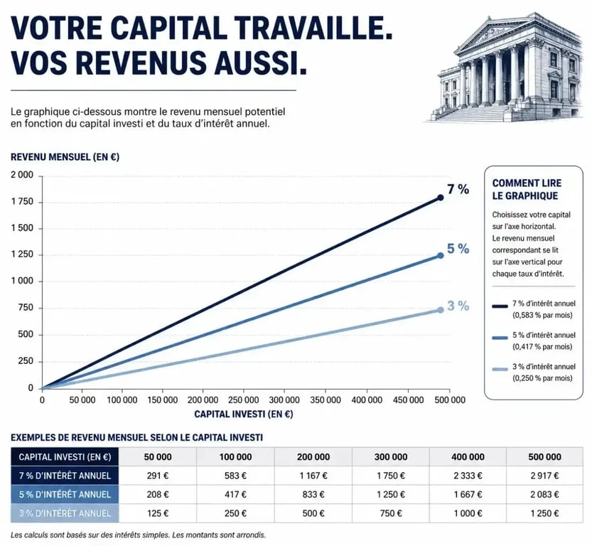 Infographie montrant la simulation de placement avec rente mensuelle selon le capital et le taux de rendement
