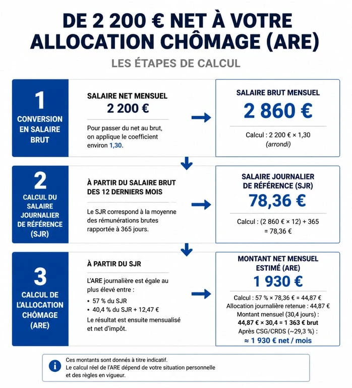 Infographie calcul allocation chômage pour un salaire de 2200 euros net